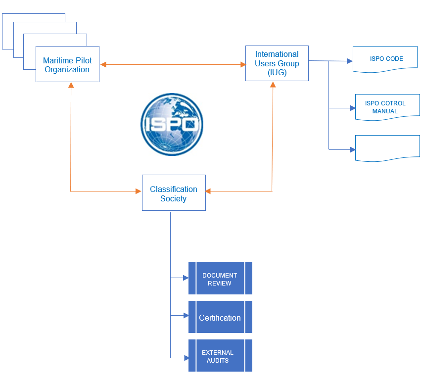 Ispo Computer Model ISPO-standard | Operating principle